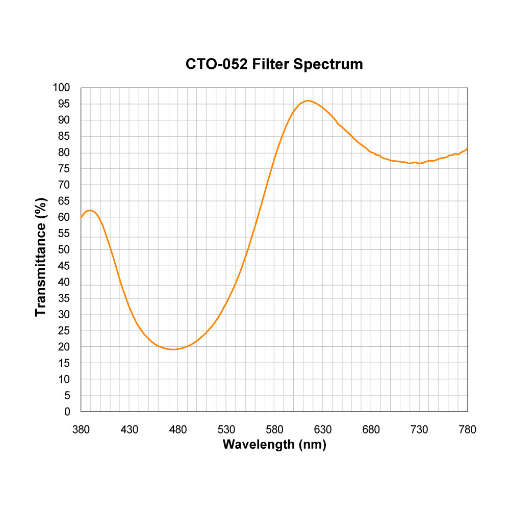 CTO-052 Color Temperature Orange (Warming) Filter spectral transmission chart