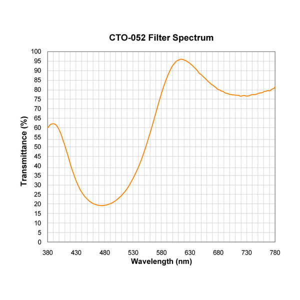 CTO-052 spectral response — original published curve