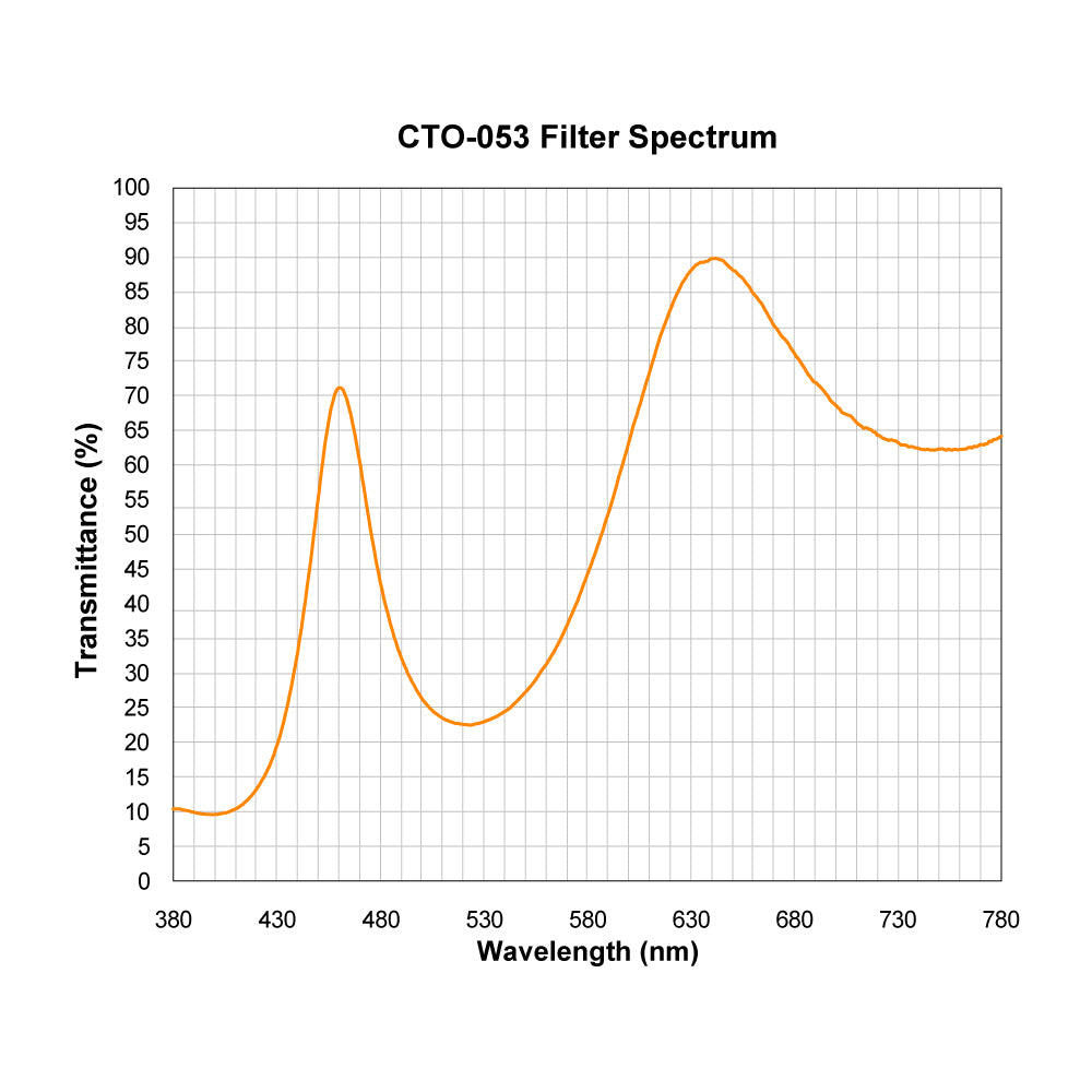 CTO-053 Color Temperature Orange (Warming) Filter spectral transmission chart