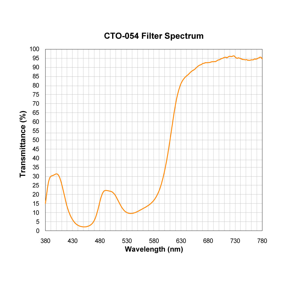 CTO-054 Color Temperature Orange (Warming) Filter spectral transmission chart