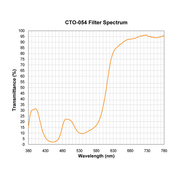 CTO-054 spectral response — original published curve