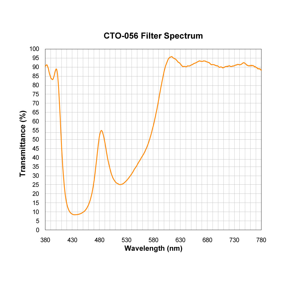 CTO-056 Color Temperature Orange (Warming) Filter spectral transmission chart