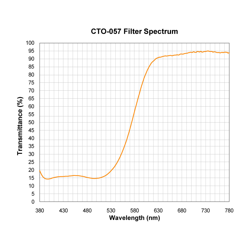 CTO-057 Color Temperature Orange (Warming) Filter spectral transmission chart