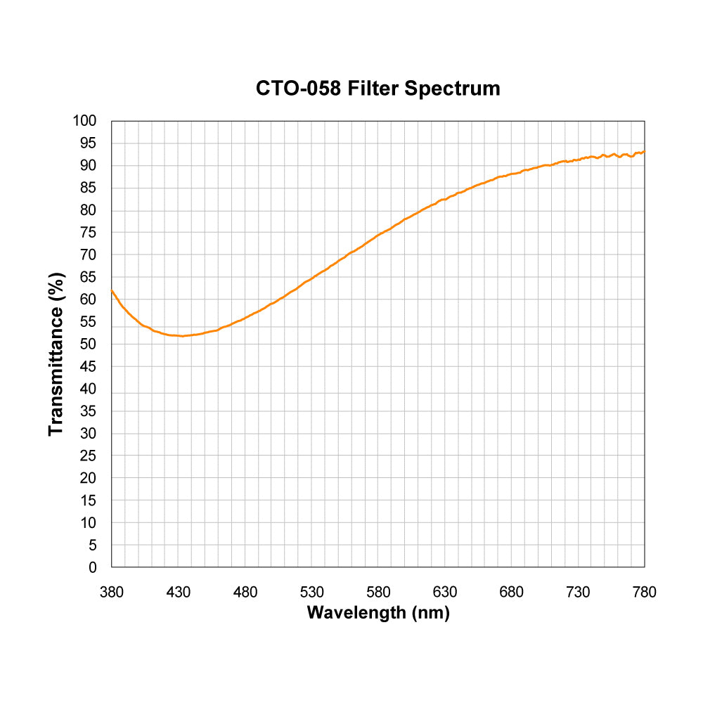 CTO-058 Color Temperature Orange (Warming) Filter spectral transmission chart