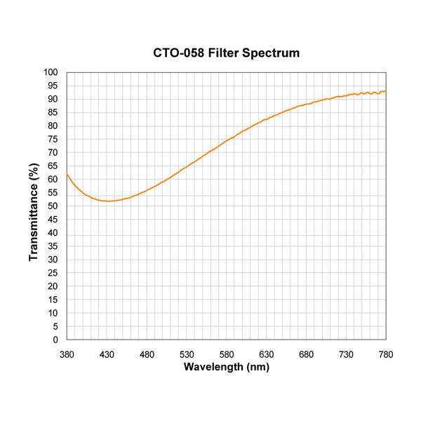 CTO-058 spectral response — original published curve