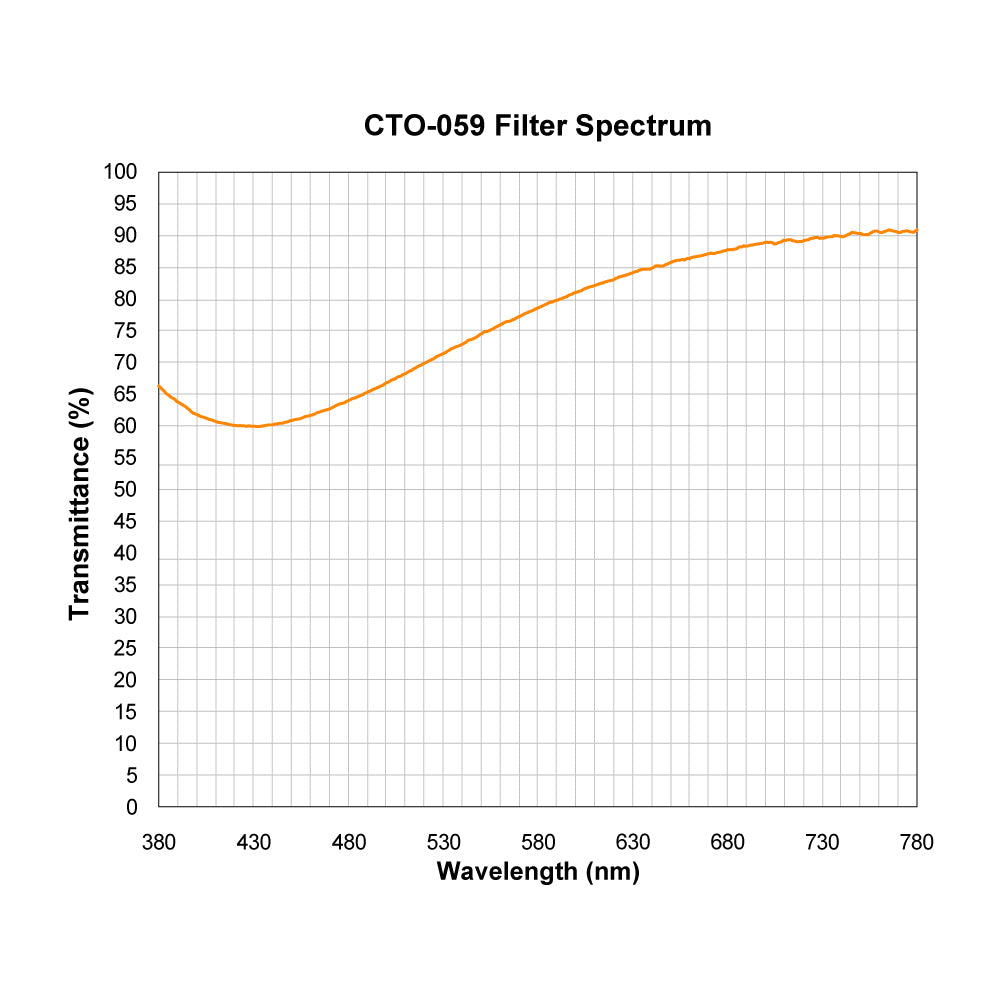 CTO-059 Color Temperature Orange (Warming) Filter spectral transmission chart