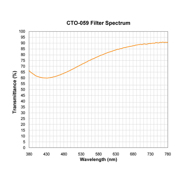 CTO-059 spectral response — original published curve