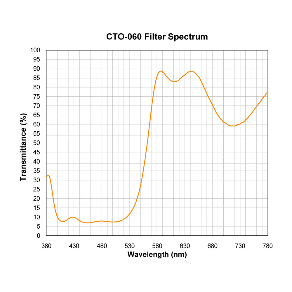 CTO-060 Color Temperature Orange (Warming) Filter spectral transmission chart
