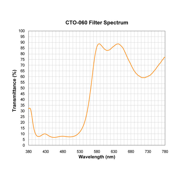 CTO-060 spectral response — original published curve