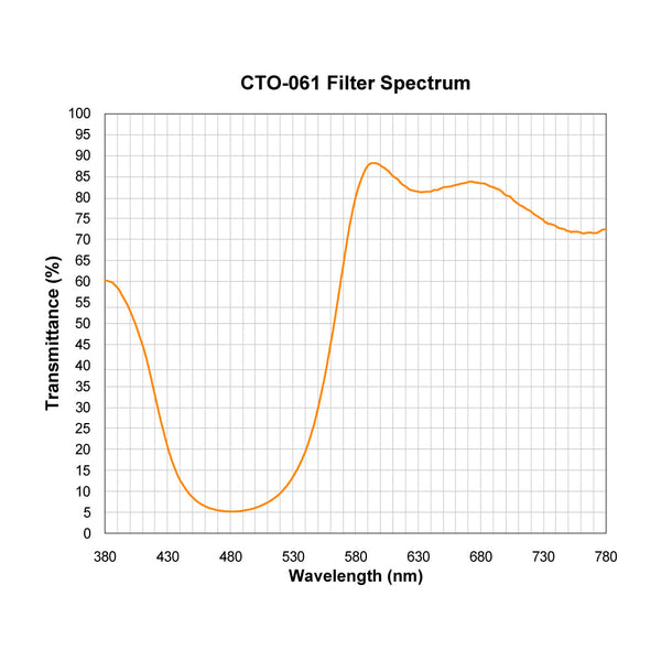 CTO-061 spectral response — original published curve