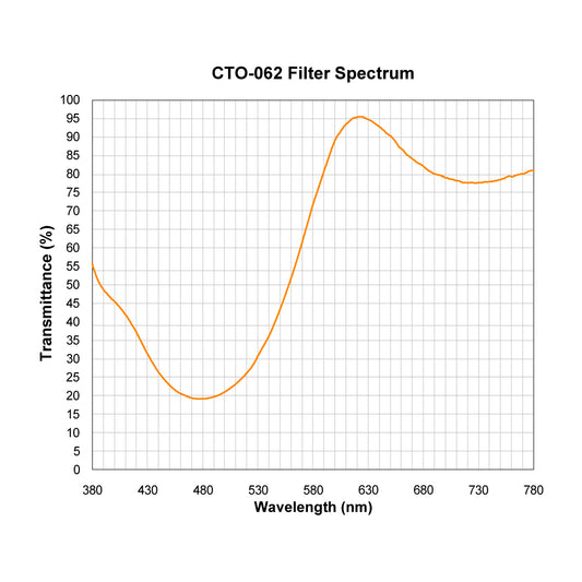 CTO-062 Color Temperature Orange (Warming) Filter spectral transmission chart