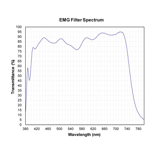 EMG Minus Green Filter spectral transmission chart