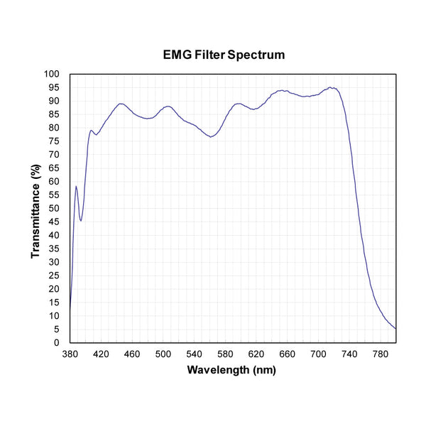 EMG spectral response — original published curve