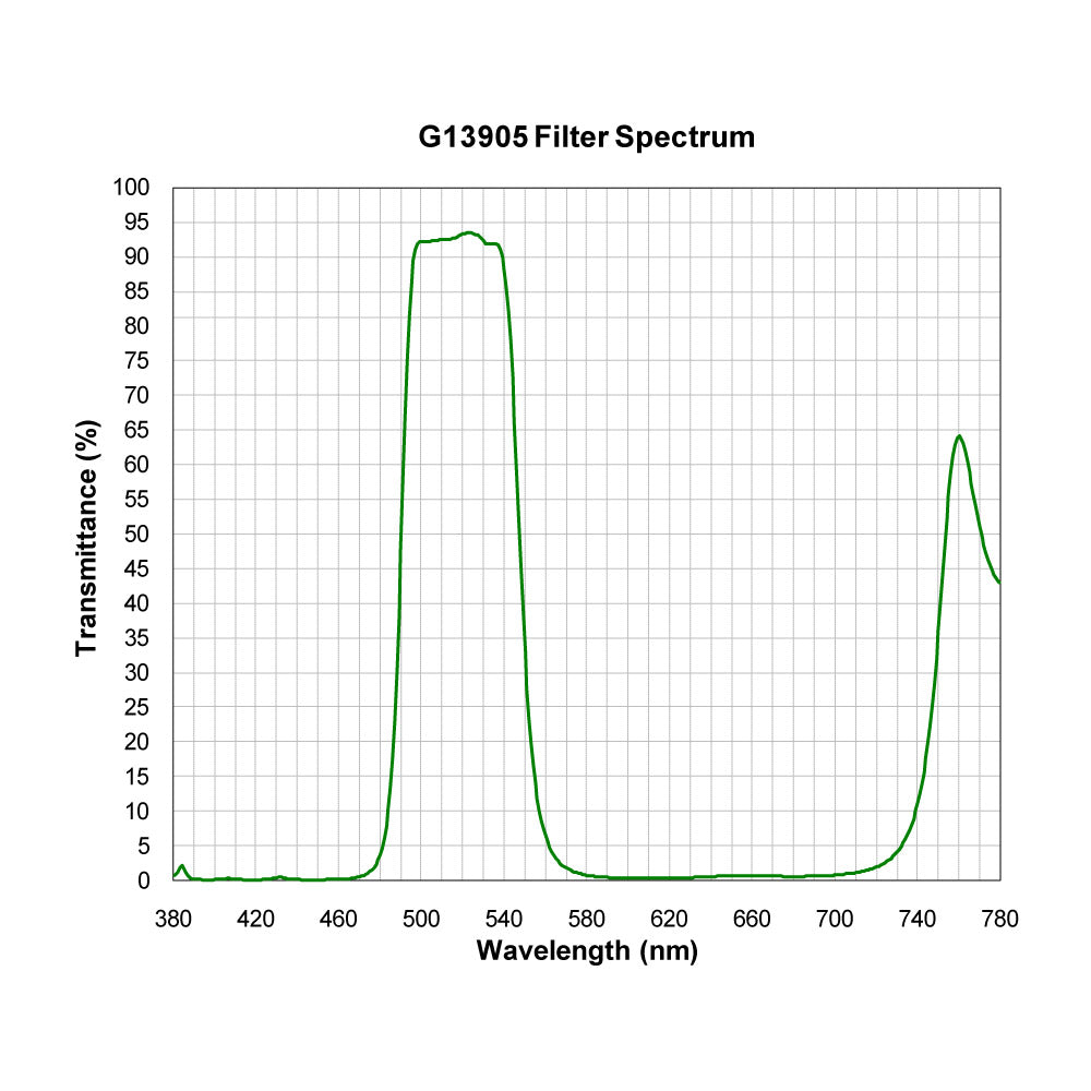 G13905 Multi-Bandpass Filter spectral transmission chart