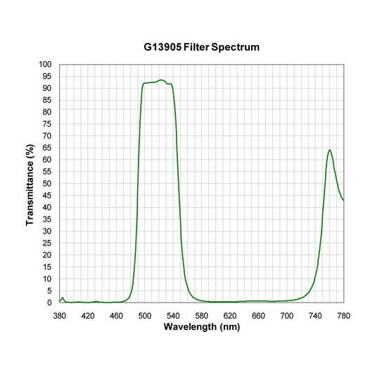 G13905 Multi-Bandpass Filter spectral transmission chart