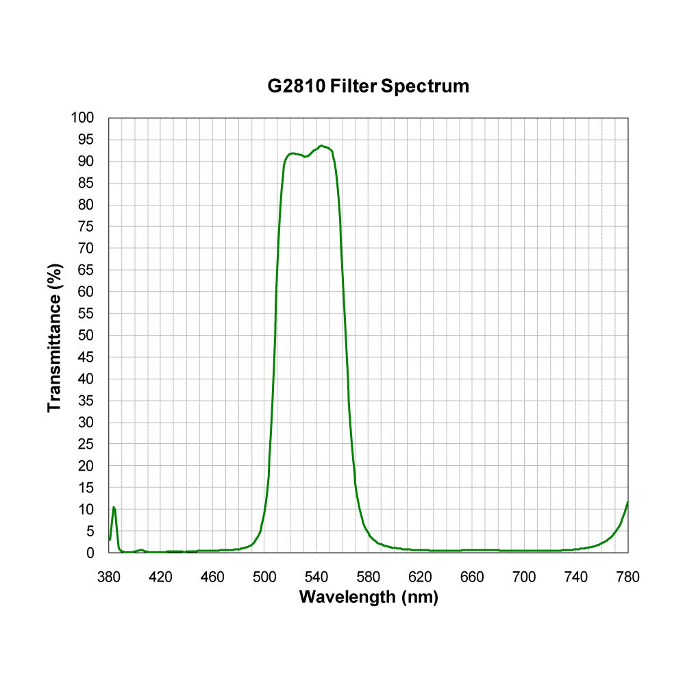 G2810 Broad Bandpass Filter spectral transmission chart