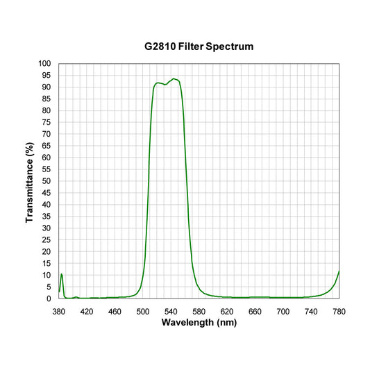 G2810 Broad Bandpass Filter spectral transmission chart