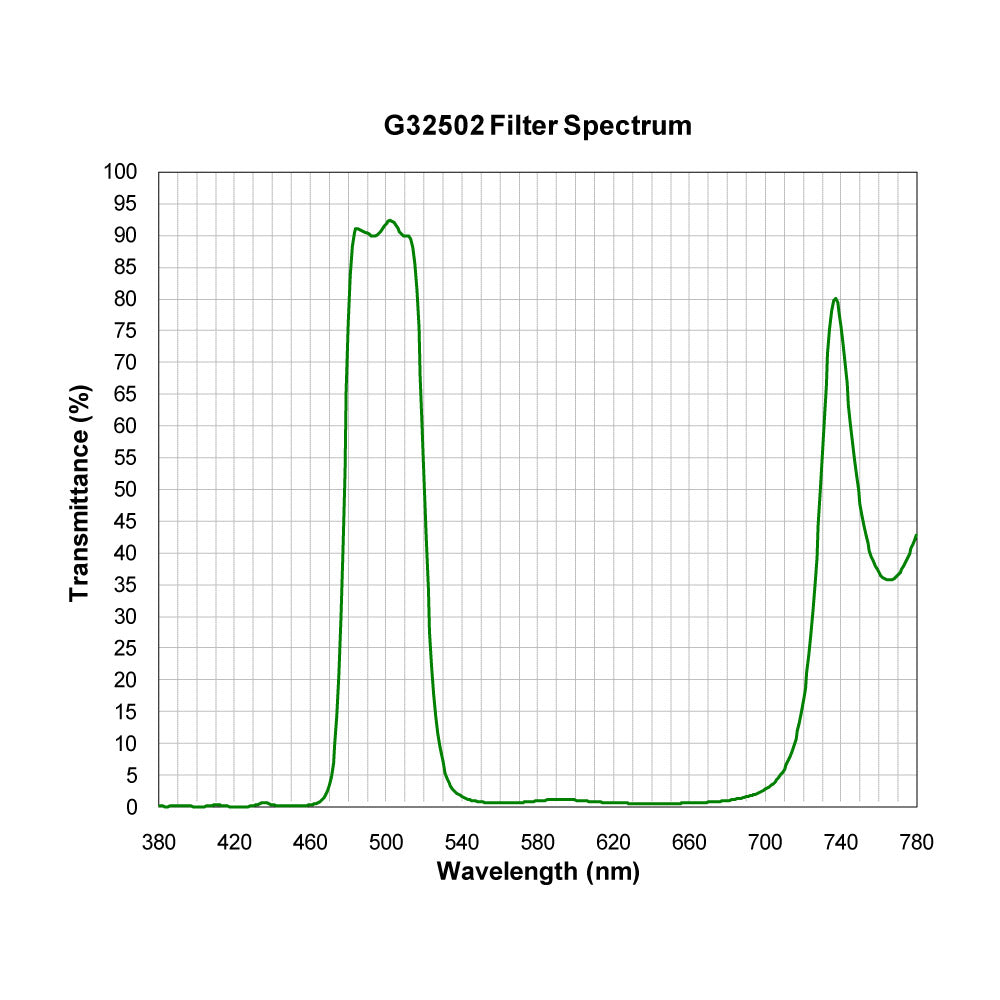 G32502 Multi-Bandpass Filter spectral transmission chart