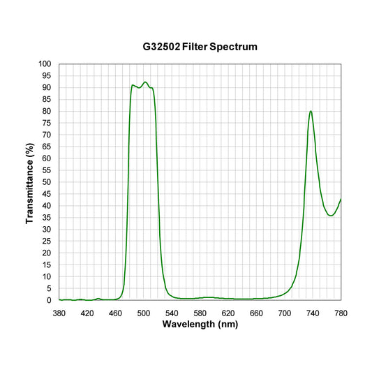 G32502 Multi-Bandpass Filter spectral transmission chart