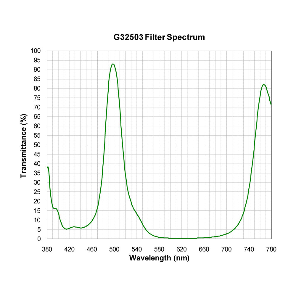 G32503 Multi-Bandpass Filter spectral transmission chart