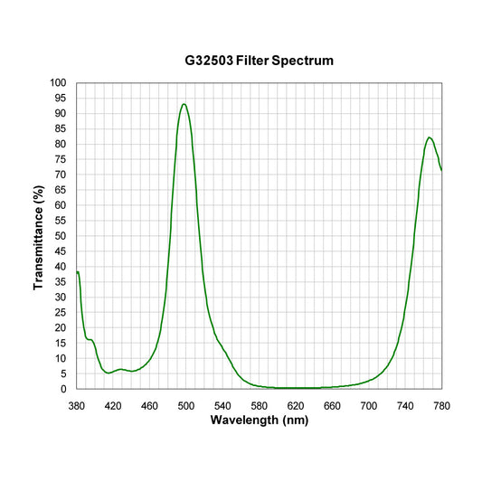 G32503 Multi-Bandpass Filter spectral transmission chart