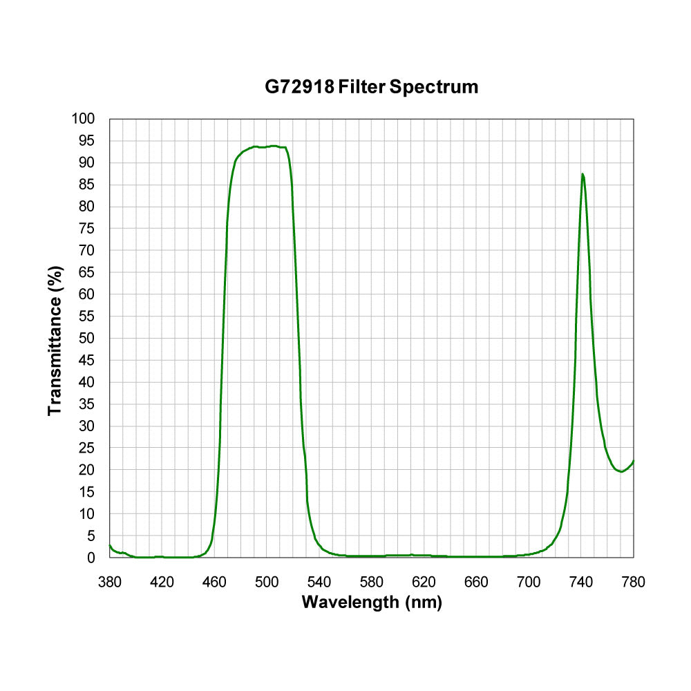 G72918 Multi-Bandpass Filter spectral transmission chart