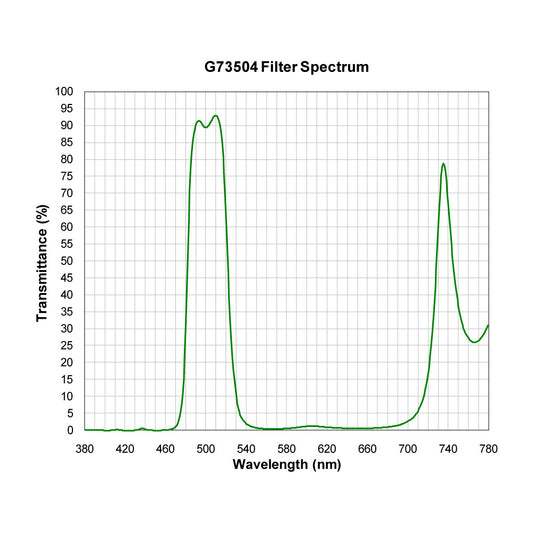 G73504 Multi-Bandpass Filter spectral transmission chart