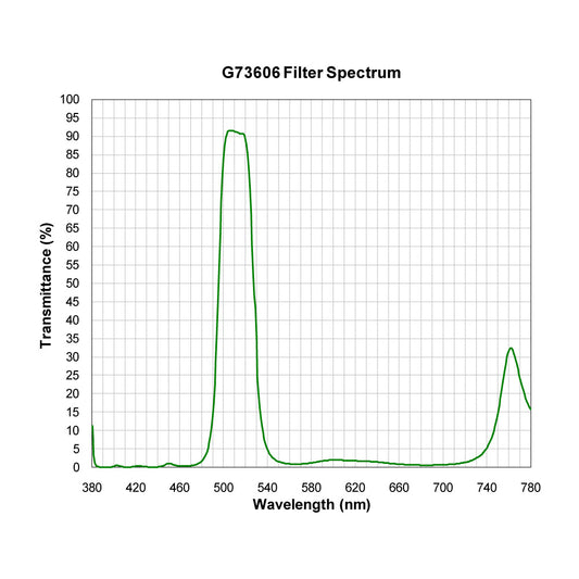 G73606 Multi-Bandpass Filter spectral transmission chart