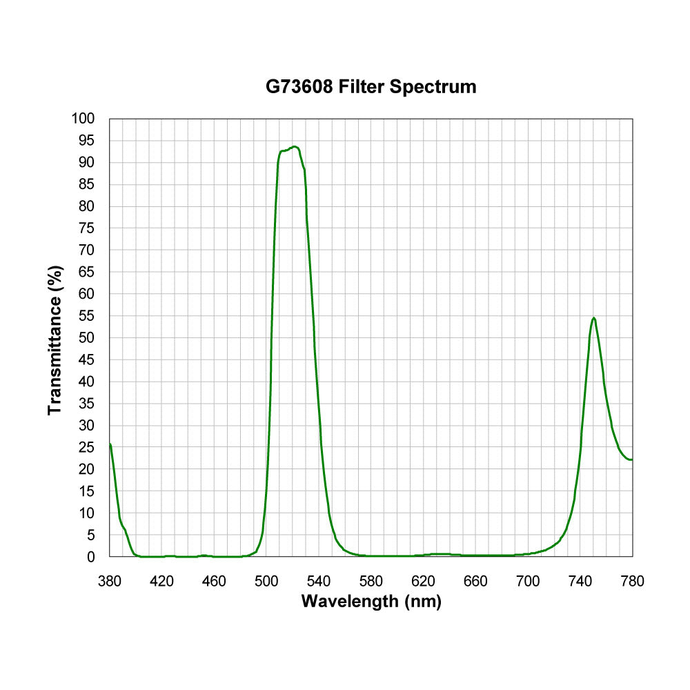 G73608 Multi-Bandpass Filter spectral transmission chart