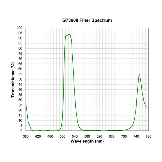 G73608 Multi-Bandpass Filter spectral transmission chart