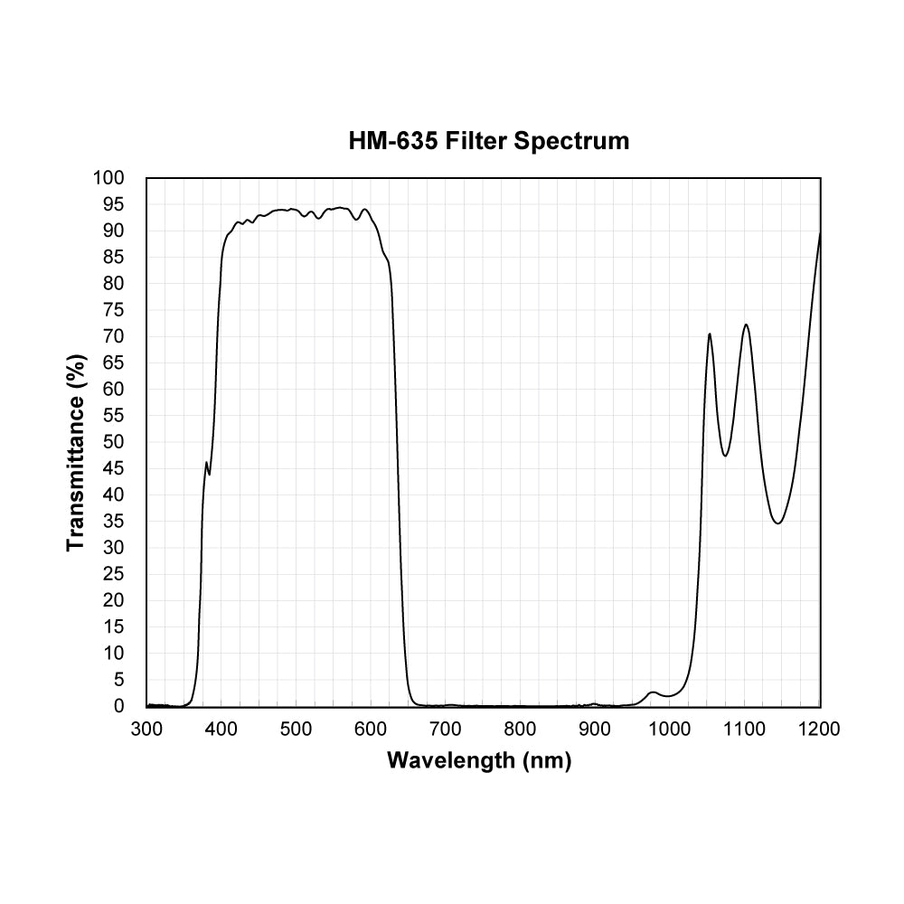 HM-635 Hot Mirror UV-IR Cut Filter spectral transmission chart