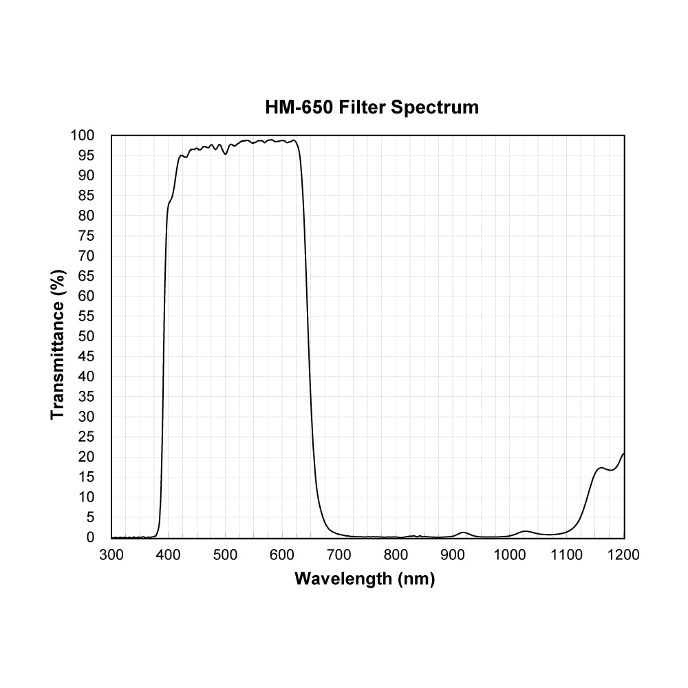 HM-650 Hot Mirror UV-IR Cut Filter spectral transmission chart