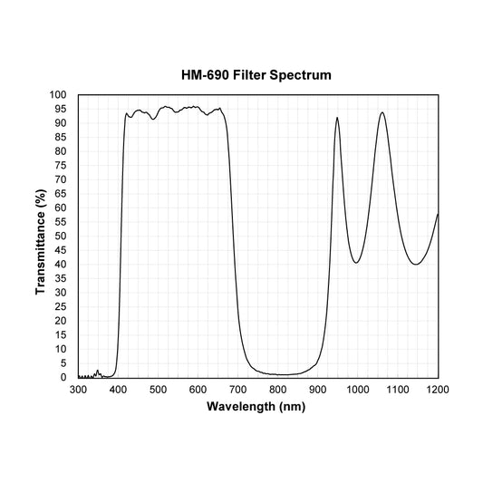 HM-690 Hot Mirror UV-IR Cut Filter spectral transmission chart