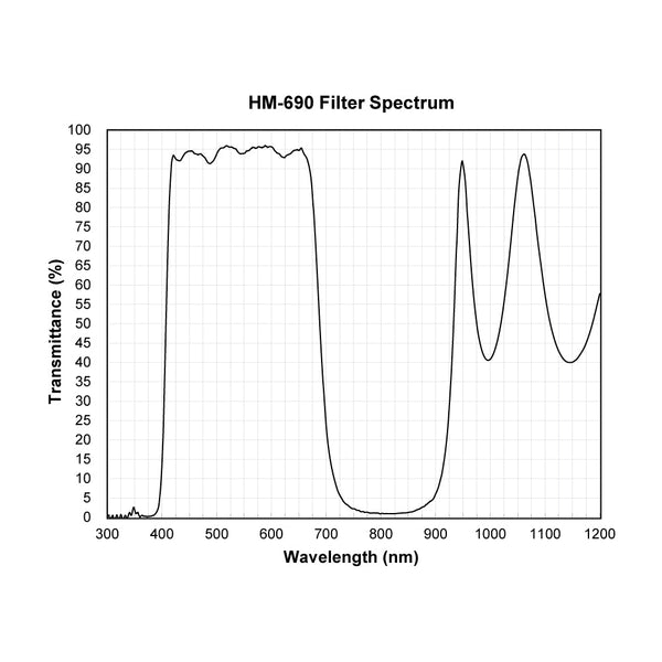 HM-690 spectral response — original published curve