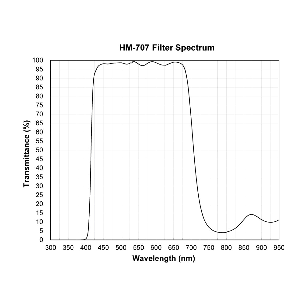 HM-707 Hot Mirror UV-IR Cut Filter spectral transmission chart