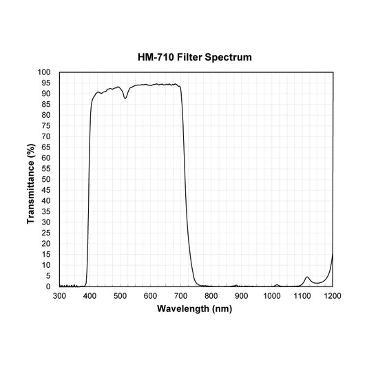 HM-710 Hot Mirror UV-IR Cut Filter spectral transmission chart
