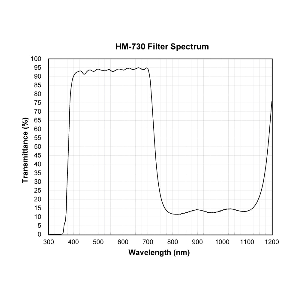 HM-730 Hot Mirror UV-IR Cut Filter spectral transmission chart