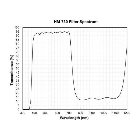 HM-730 Hot Mirror UV-IR Cut Filter spectral transmission chart