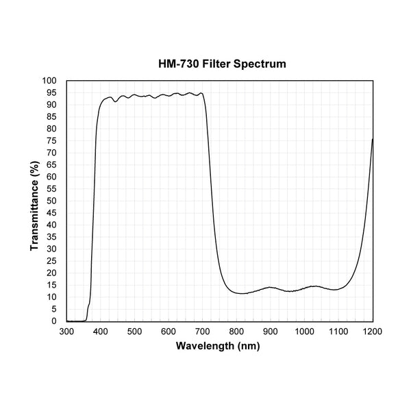 HM-730 spectral response — original published curve