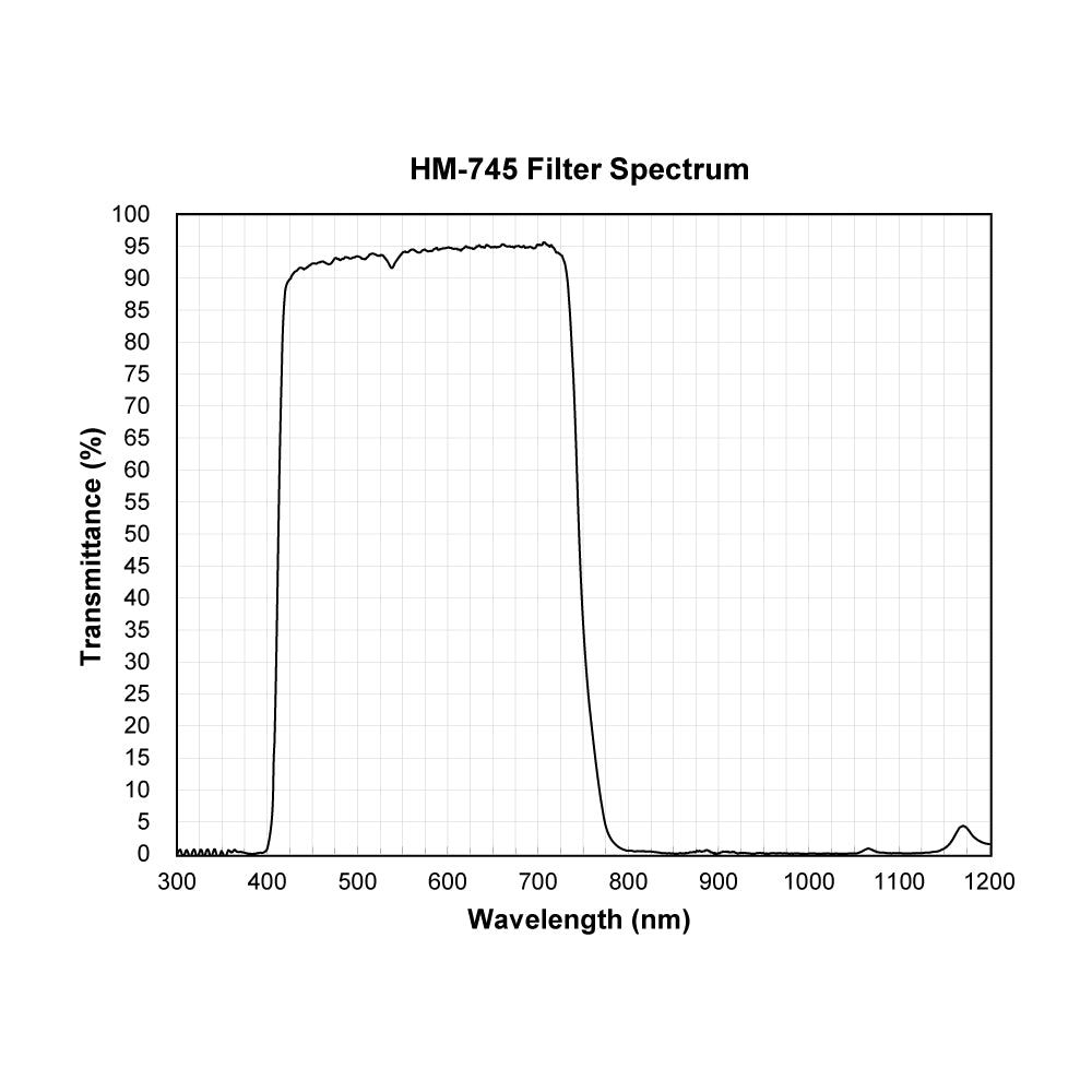 HM-745 Hot Mirror UV-IR Cut Filter spectral transmission chart