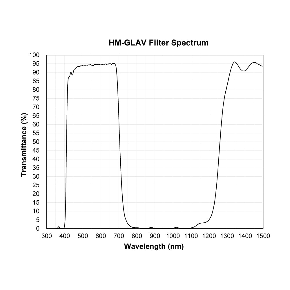 HM-GLAV Hot Mirror UV-IR Cut Filter spectral transmission chart