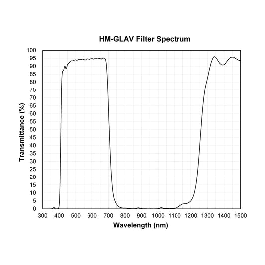 HM-GLAV Hot Mirror UV-IR Cut Filter spectral transmission chart