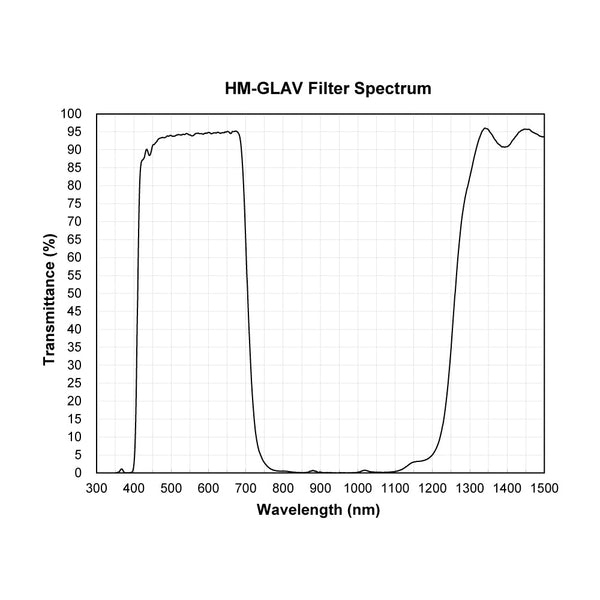 HM-GLAV spectral response — original published curve