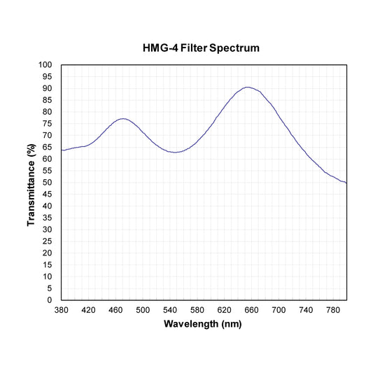 HMG-4 Minus Green Filter spectral transmission chart