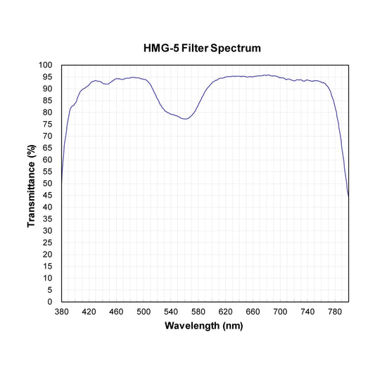 HMG-5 Minus Green Filter spectral transmission chart