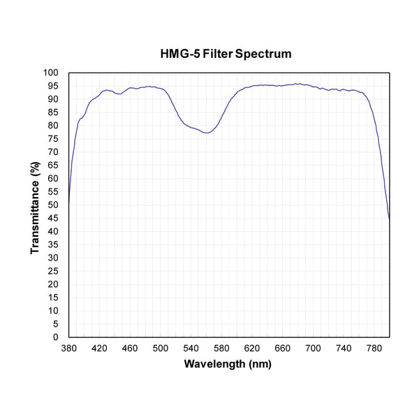 HMG-5 spectral response — original published curve