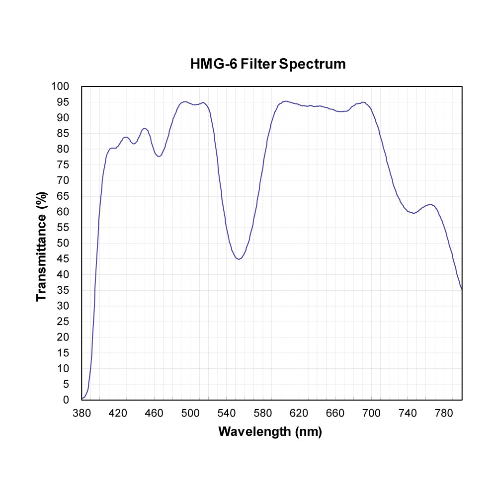 HMG-6 Minus Green Filter spectral transmission chart