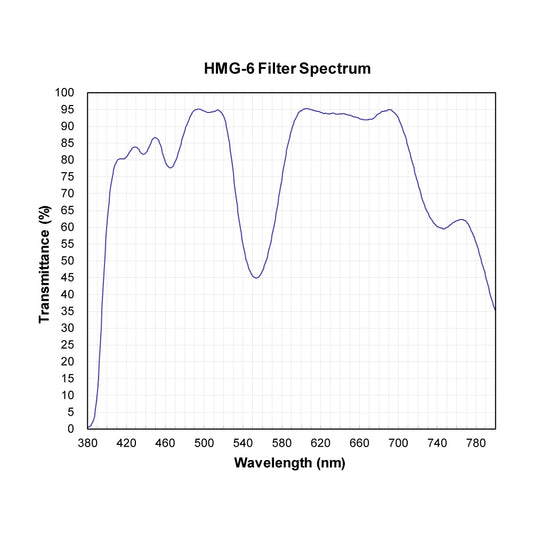 HMG-6 Minus Green Filter spectral transmission chart
