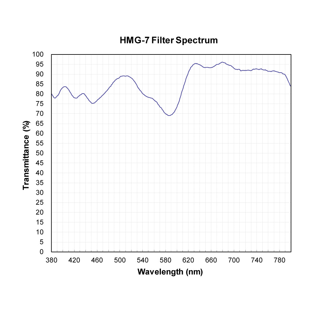 HMG-7 Minus Green Filter spectral transmission chart