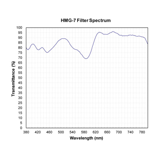 HMG-7 Minus Green Filter spectral transmission chart